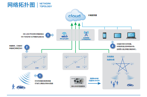 搭配智能網關支持云平臺控制與數據上傳